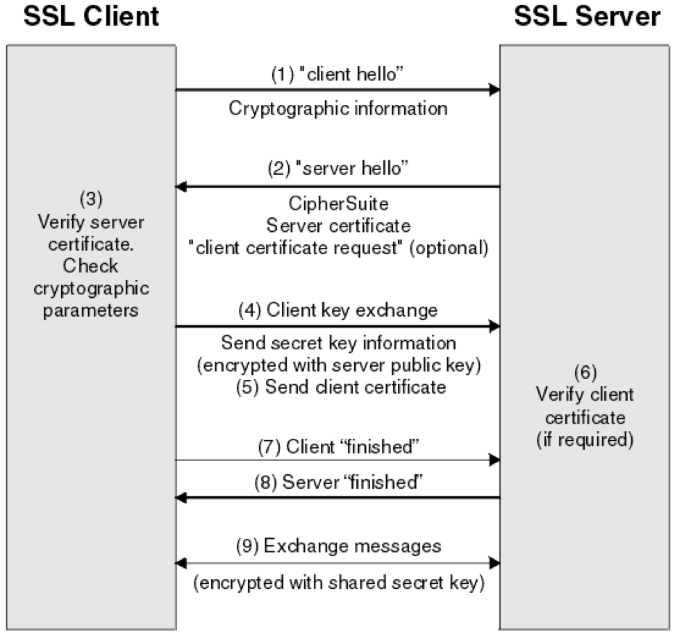 essential principles to understand how SSL works